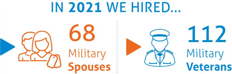 2021 Military Community Hires