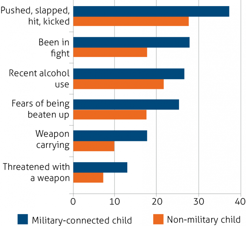 Differences Between Military- and Non-Military-Connected Youth