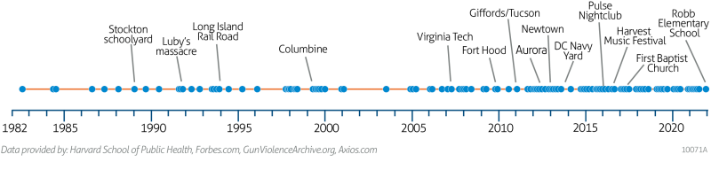 Mass Shootings Timeline